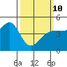 Fitzgerald Marine Reserve tide chart for Tuesday, March 10, 2026
