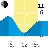 Fitzgerald Marine Reserve tide chart for Wednesday, March 11, 2026