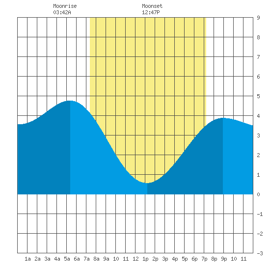 Fitzgerald Marine Reserve tide chart for Thursday, March 12, 2026