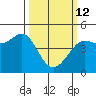 Fitzgerald Marine Reserve tide chart for Thursday, March 12, 2026