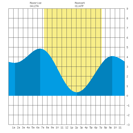 Fitzgerald Marine Reserve tide chart for Friday, March 13, 2026