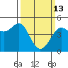 Fitzgerald Marine Reserve tide chart for Friday, March 13, 2026