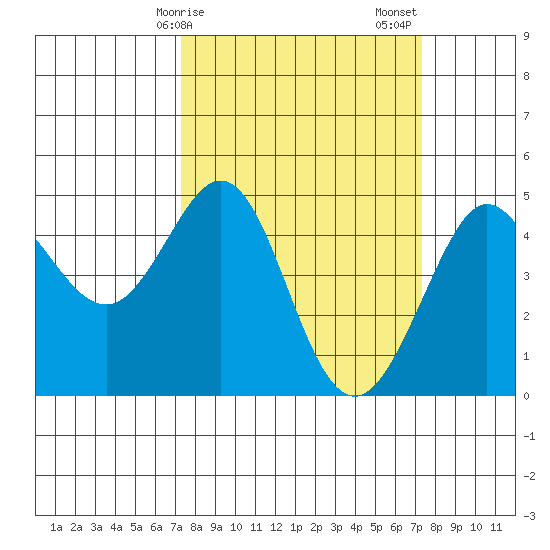 Fitzgerald Marine Reserve tide chart for Monday, March 16, 2026