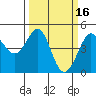 Fitzgerald Marine Reserve tide chart for Monday, March 16, 2026