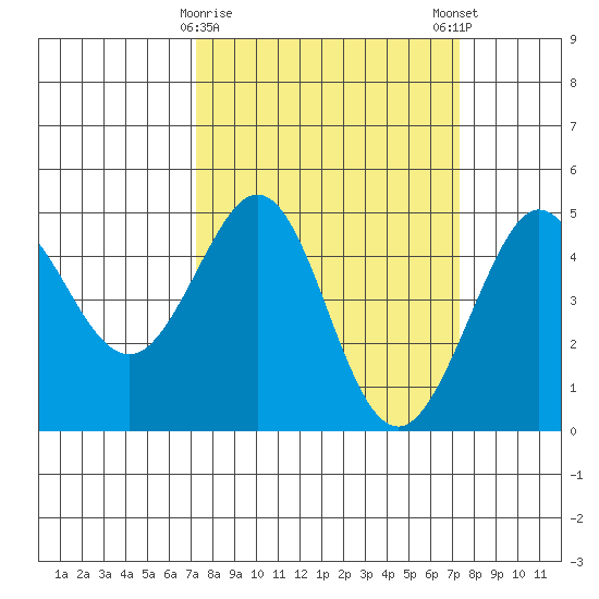 Fitzgerald Marine Reserve tide chart for Tuesday, March 17, 2026