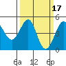 Fitzgerald Marine Reserve tide chart for Tuesday, March 17, 2026