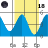Fitzgerald Marine Reserve tide chart for Wednesday, March 18, 2026