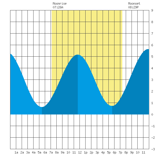Fitzgerald Marine Reserve tide chart for Thursday, March 19, 2026