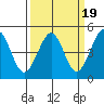 Fitzgerald Marine Reserve tide chart for Thursday, March 19, 2026