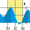 Fitzgerald Marine Reserve tide chart for Sunday, March 1, 2026