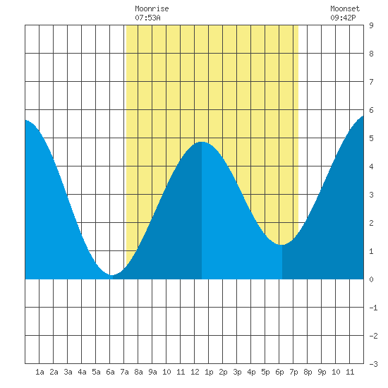 Fitzgerald Marine Reserve tide chart for Friday, March 20, 2026