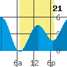 Fitzgerald Marine Reserve tide chart for Saturday, March 21, 2026