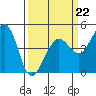 Fitzgerald Marine Reserve tide chart for Sunday, March 22, 2026