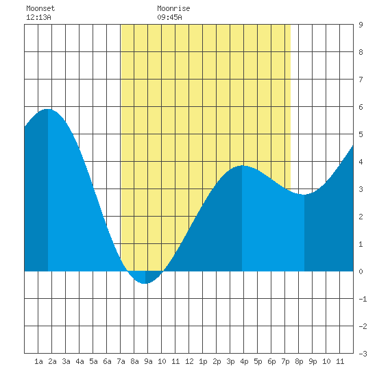 Fitzgerald Marine Reserve tide chart for Monday, March 23, 2026