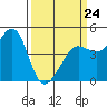 Fitzgerald Marine Reserve tide chart for Tuesday, March 24, 2026