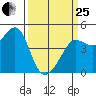 Fitzgerald Marine Reserve tide chart for Wednesday, March 25, 2026
