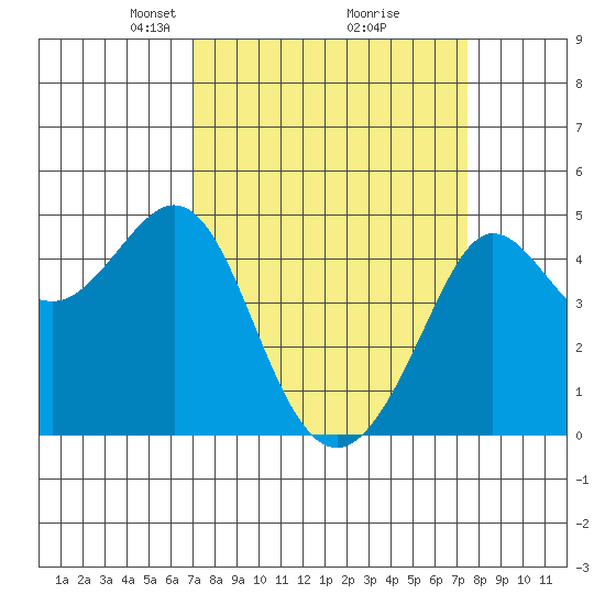 Fitzgerald Marine Reserve tide chart for Friday, March 27, 2026
