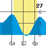 Fitzgerald Marine Reserve tide chart for Friday, March 27, 2026