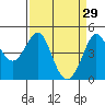 Fitzgerald Marine Reserve tide chart for Sunday, March 29, 2026