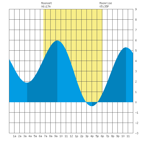 Fitzgerald Marine Reserve tide chart for Monday, March 2, 2026