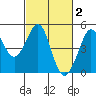 Fitzgerald Marine Reserve tide chart for Monday, March 2, 2026