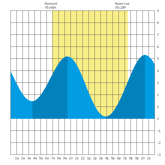 Fitzgerald Marine Reserve tide chart for Monday, March 30, 2026