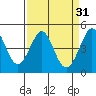 Fitzgerald Marine Reserve tide chart for Tuesday, March 31, 2026
