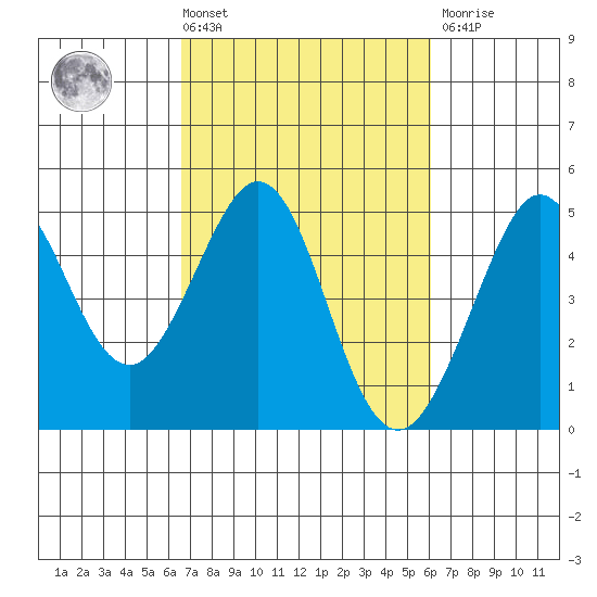 Fitzgerald Marine Reserve tide chart for Tuesday, March 3, 2026