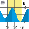 Fitzgerald Marine Reserve tide chart for Tuesday, March 3, 2026