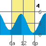 Fitzgerald Marine Reserve tide chart for Wednesday, March 4, 2026