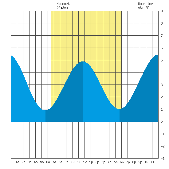 Fitzgerald Marine Reserve tide chart for Thursday, March 5, 2026