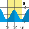 Fitzgerald Marine Reserve tide chart for Thursday, March 5, 2026
