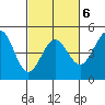Fitzgerald Marine Reserve tide chart for Friday, March 6, 2026