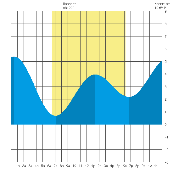 Fitzgerald Marine Reserve tide chart for Saturday, March 7, 2026