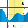 Fitzgerald Marine Reserve tide chart for Sunday, March 8, 2026