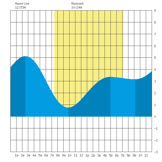 Fitzgerald Marine Reserve tide chart for Monday, March 9, 2026