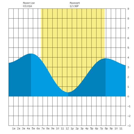 Fitzgerald Marine Reserve tide chart for Friday, April 10, 2026