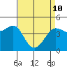 Fitzgerald Marine Reserve tide chart for Friday, April 10, 2026