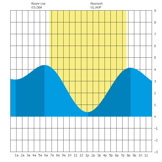 Fitzgerald Marine Reserve tide chart for Saturday, April 11, 2026