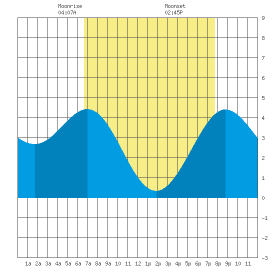 Fitzgerald Marine Reserve tide chart for Sunday, April 12, 2026