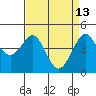 Fitzgerald Marine Reserve tide chart for Monday, April 13, 2026