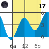 Fitzgerald Marine Reserve tide chart for Friday, April 17, 2026