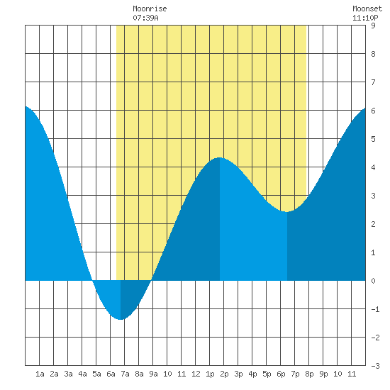 Fitzgerald Marine Reserve tide chart for Sunday, April 19, 2026