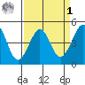 Fitzgerald Marine Reserve tide chart for Wednesday, April 1, 2026