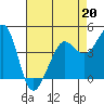 Fitzgerald Marine Reserve tide chart for Monday, April 20, 2026