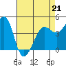 Fitzgerald Marine Reserve tide chart for Tuesday, April 21, 2026