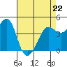 Fitzgerald Marine Reserve tide chart for Wednesday, April 22, 2026