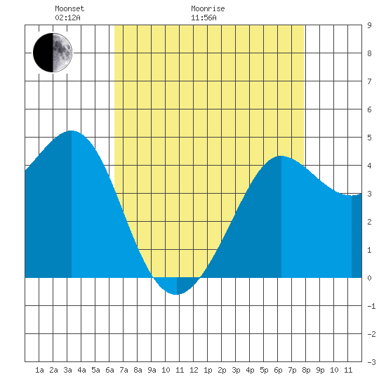 Fitzgerald Marine Reserve tide chart for Thursday, April 23, 2026