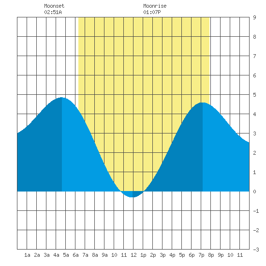 Fitzgerald Marine Reserve tide chart for Friday, April 24, 2026