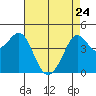Fitzgerald Marine Reserve tide chart for Friday, April 24, 2026